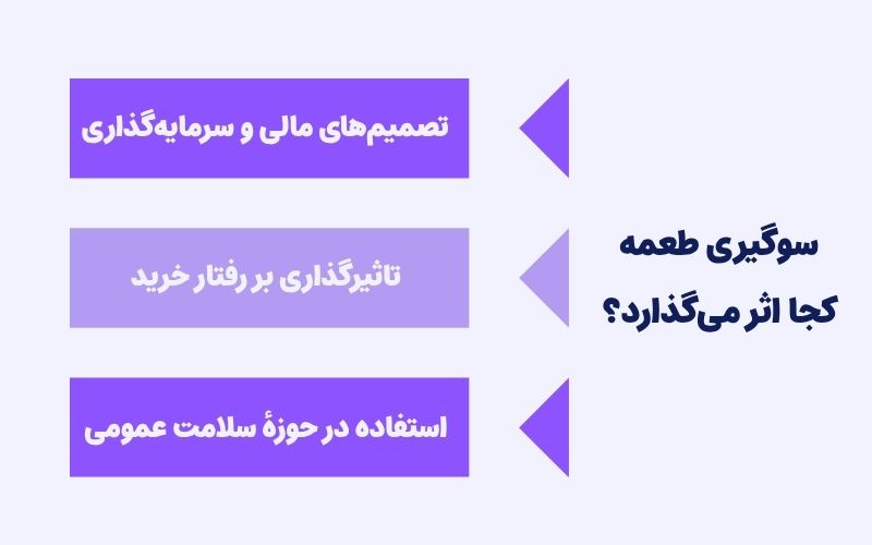 اثر طعمه در کدام حوزهها موثرتر است؟