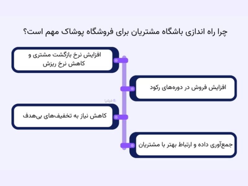 دلایل اهمیت راه اندازی باشگاه مشتریان پوشاک