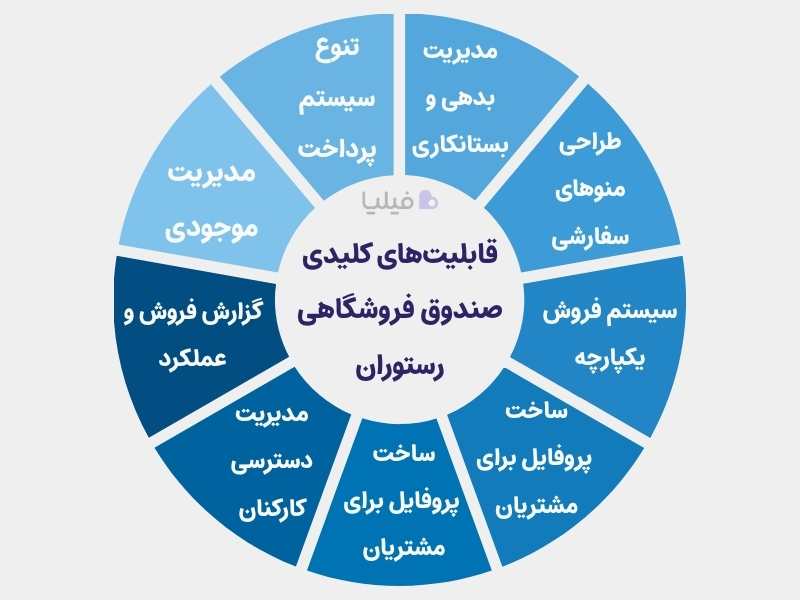 ویژگیهای کلیدی برای صندوق فروشگاهی رستوران