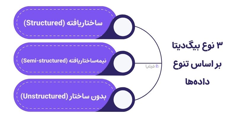 ۳ نوع بیگ دیتا بر اساس تنوع داده‌ها