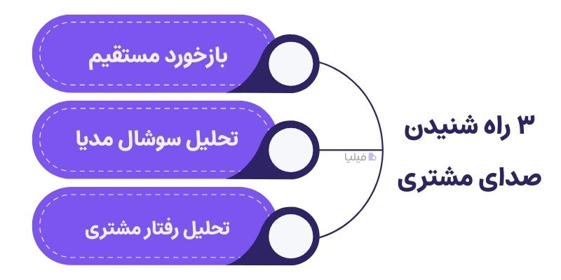 ۳ راه برای شنیدن صدای مشتریان و دریافت بازخورد آنها