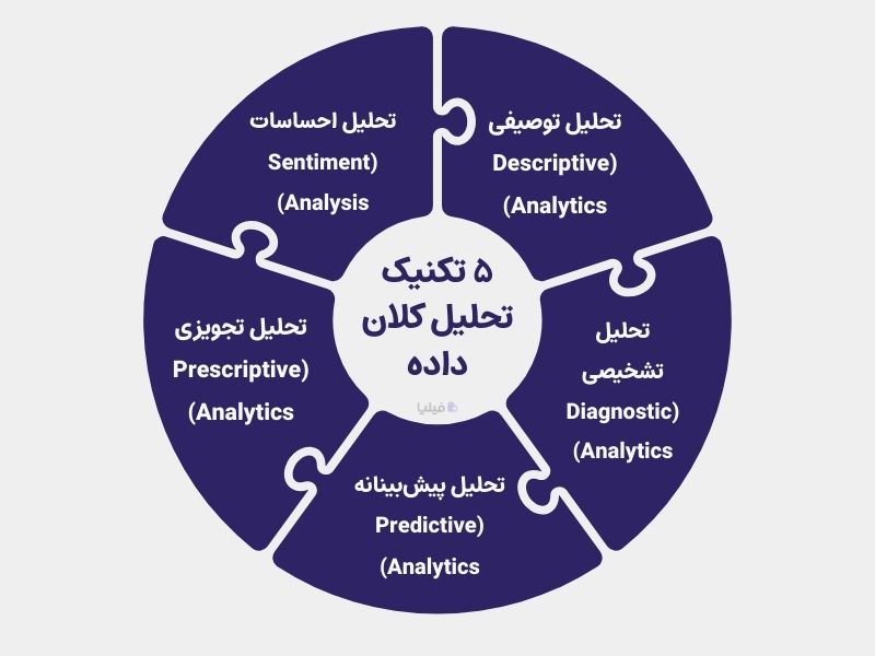 ۵ تکنیک برای تحلیل بیگ دیتا