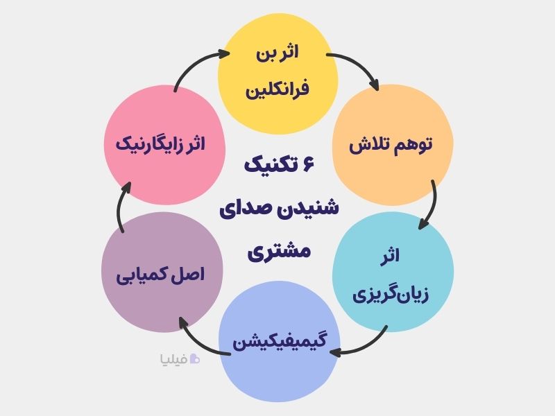 ۶ تکنیک برای افزایش صدای مشتری