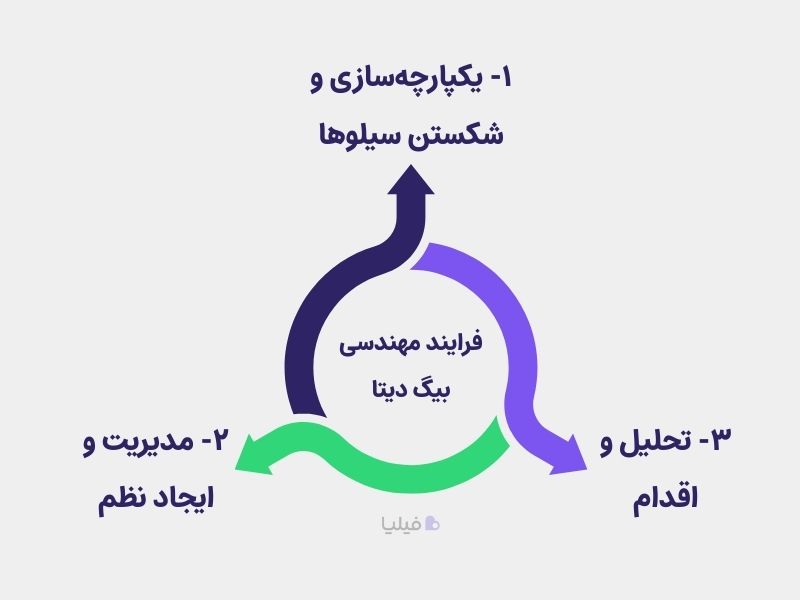 فرایند مهندسی بیگ دیتا