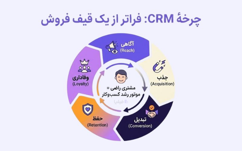 چرخه CRM چیست؟