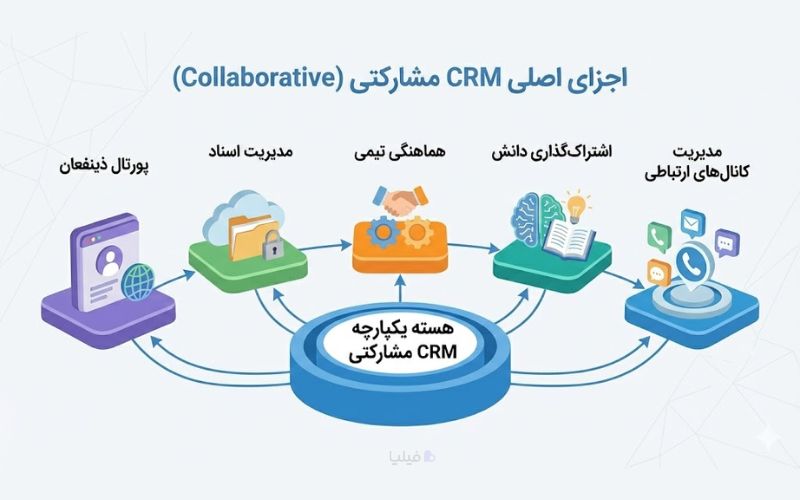 آشنایی با اجزای اصلی CRM مشارکتی