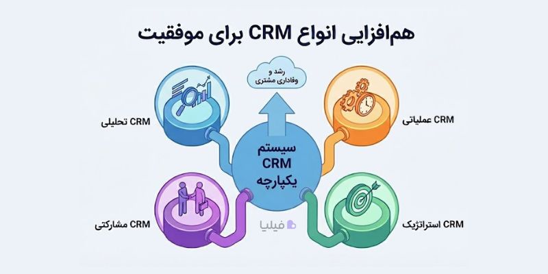 ترکیب انواع CRM با یکدیگر