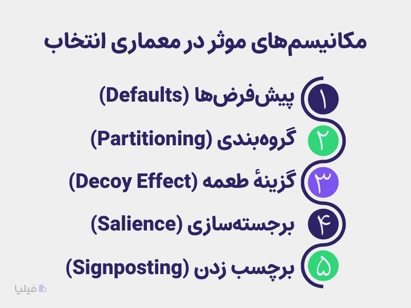 مکانیسمهای اصلی معماری انتخاب