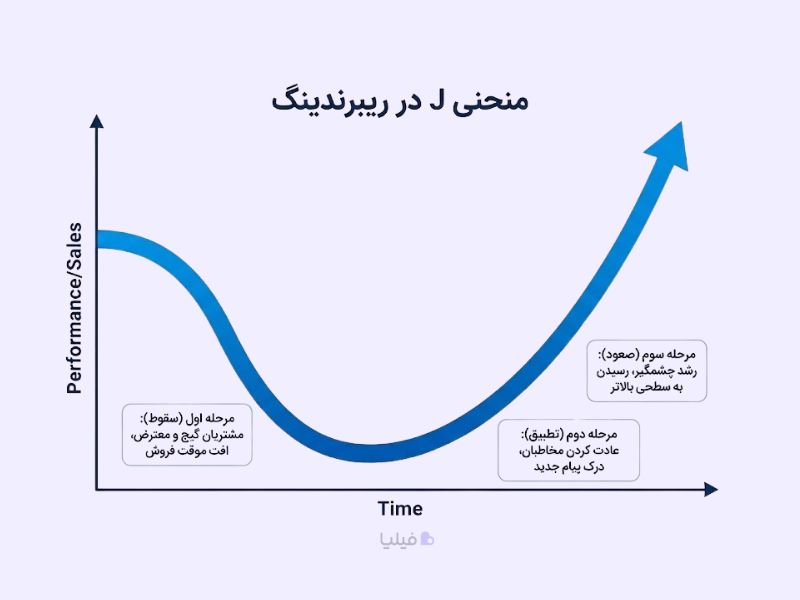 منحنی J در ریبرندینگ