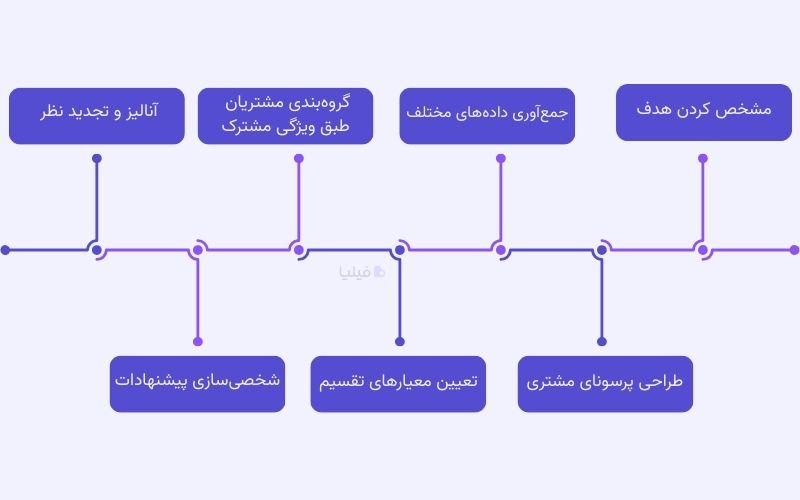 مراحل دسته بندی مشتریان در بازاریابی