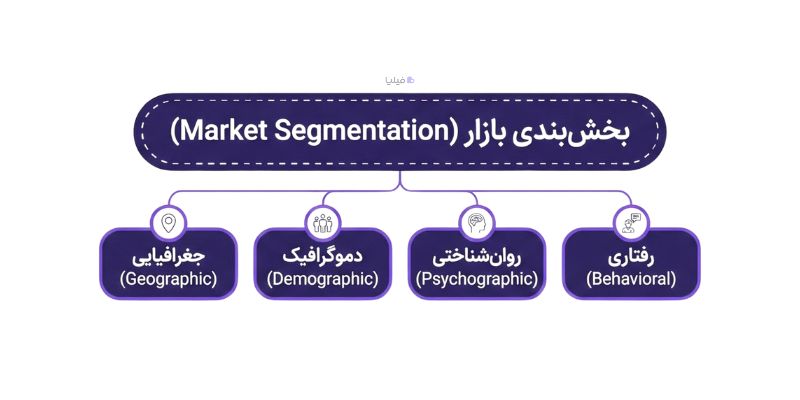 مراحل بخش‌بندی بازار در مدل STP