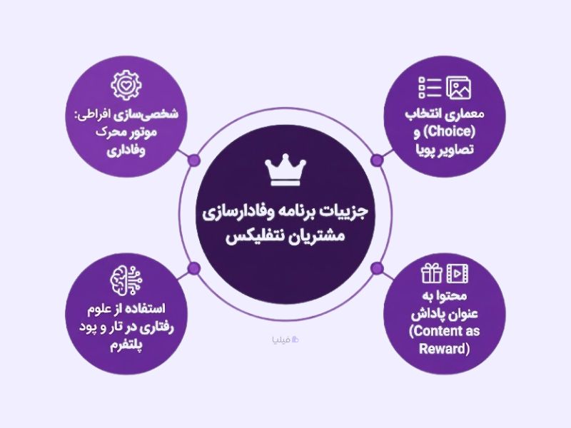 جزییات برنامه وفادارسازی مشتریان نتفلیکس