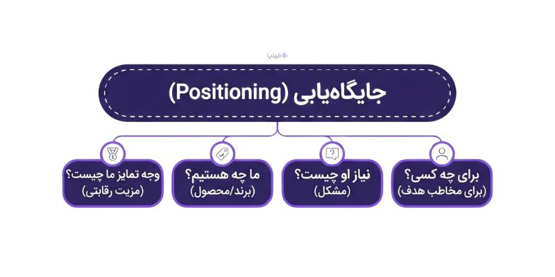 جایگاه یابی در مدل STP