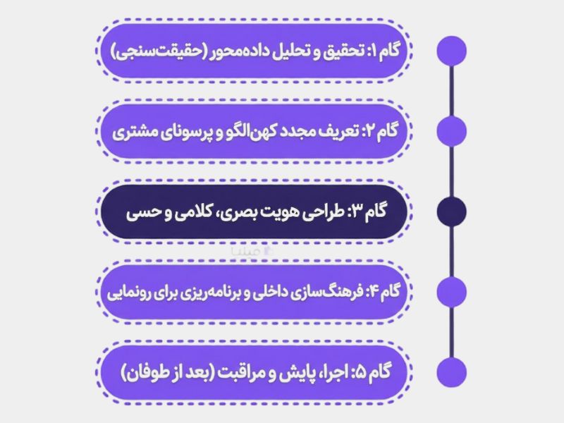 گام‌های اصلی ریبرندینگ یا بازسازی برند