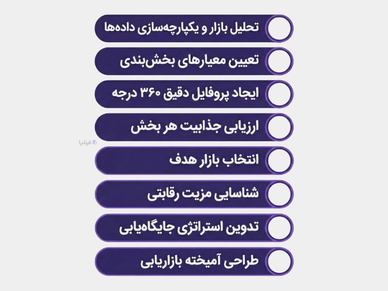 مراحل اجرای مدل STP در بازاریابی