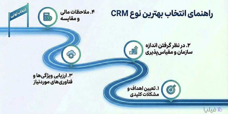 مراحل انتخاب بهترین گزینه از میان انواع CRM