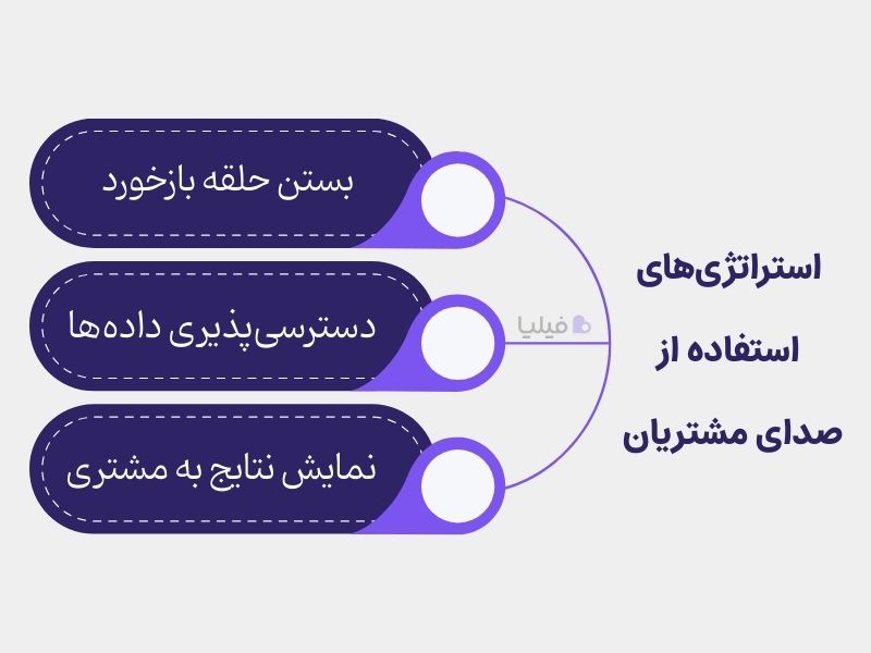 استراتژیهای استفاده از صدای مشتریان