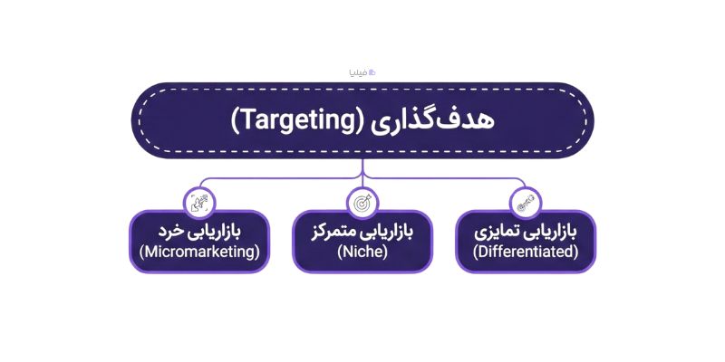هدف گذاری با استفاده از مدل STP