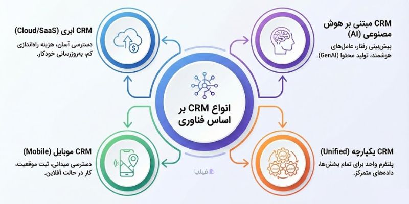 انواع CRM بر اساس نوع فناوری بهکاررفته
