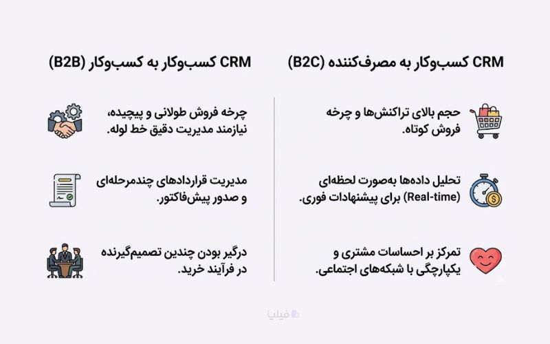 انواع CRM بر اساس مدل کسبوکار