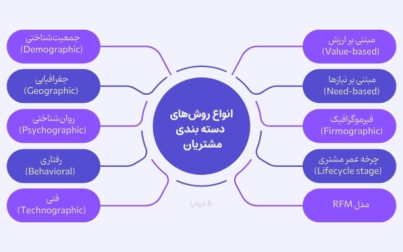 انواع روش‌های دسته بندی مشتریان