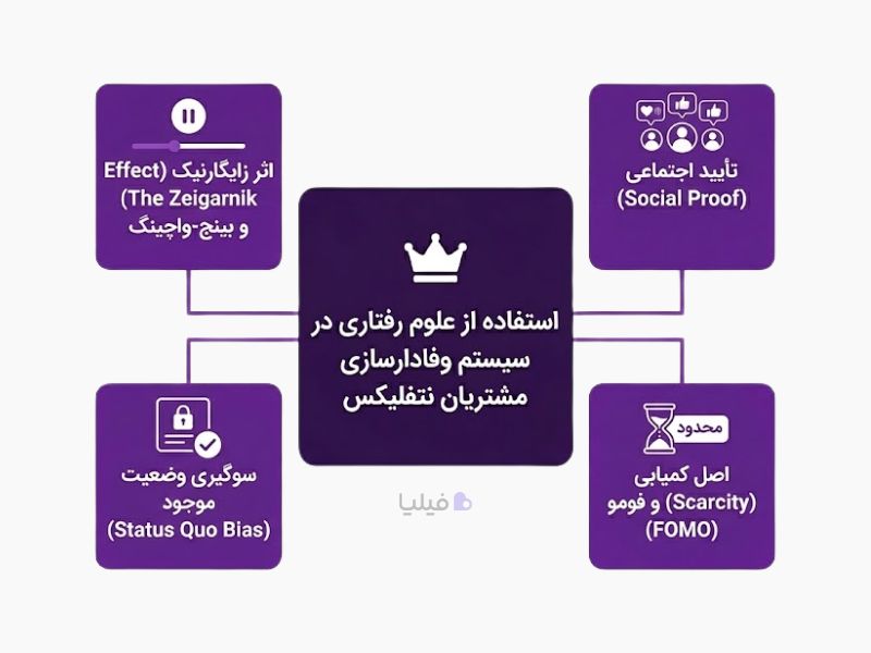 استفاده از علوم رفتاری در سیستم وفادارسازی مشتریان نتفلیکس