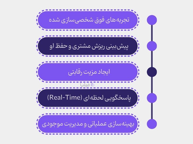 مزایای بیگ دیتا در مدیریت تجربه مشتری و وفادارسازی